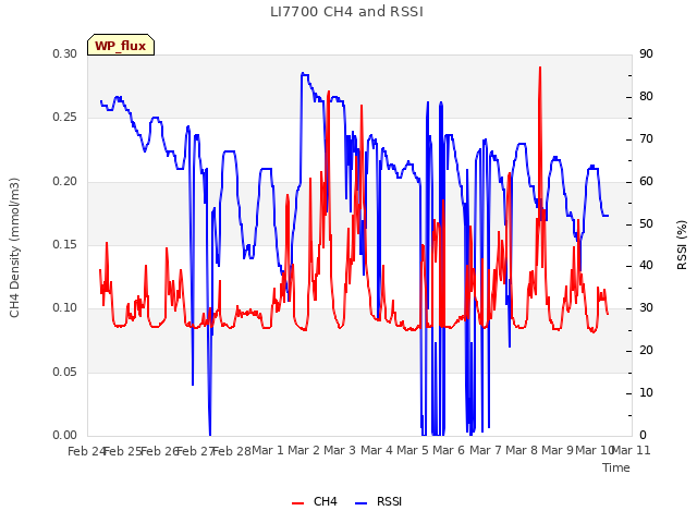 plot of LI7700 CH4 and RSSI