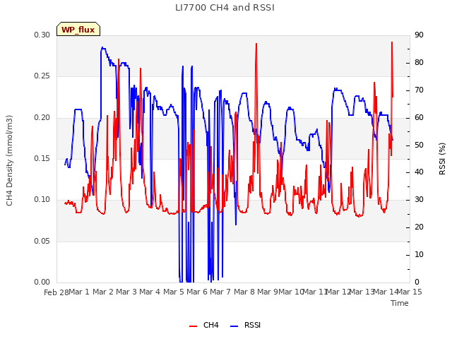 plot of LI7700 CH4 and RSSI