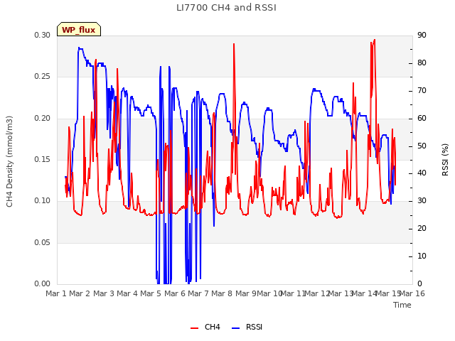 plot of LI7700 CH4 and RSSI