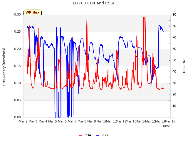 plot of LI7700 CH4 and RSSI