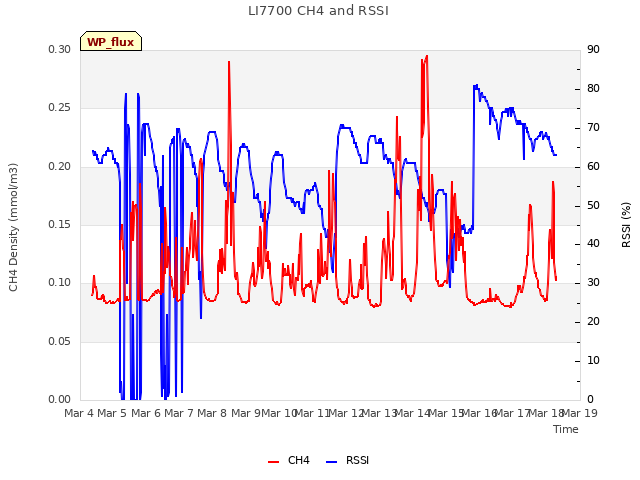 plot of LI7700 CH4 and RSSI