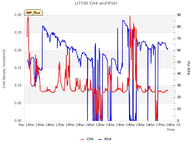 plot of LI7700 CH4 and RSSI