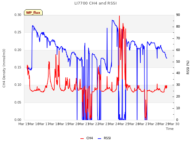 plot of LI7700 CH4 and RSSI