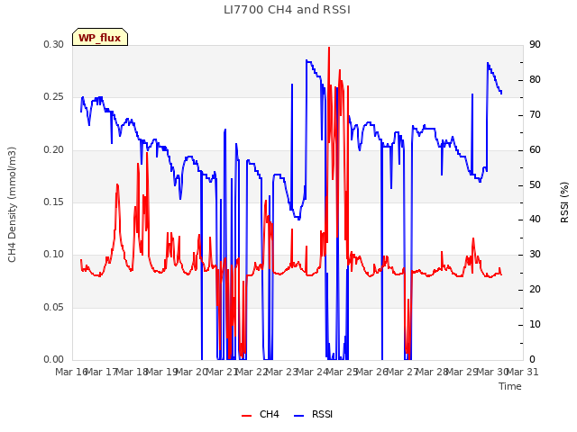 plot of LI7700 CH4 and RSSI