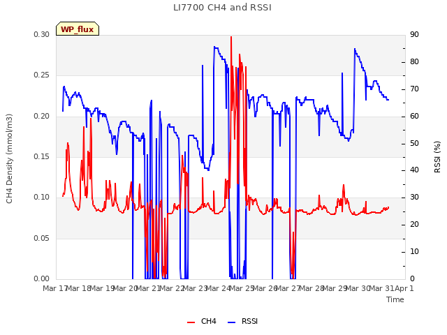 plot of LI7700 CH4 and RSSI