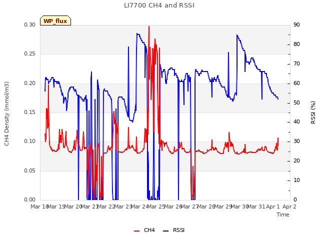 plot of LI7700 CH4 and RSSI