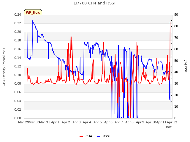 plot of LI7700 CH4 and RSSI