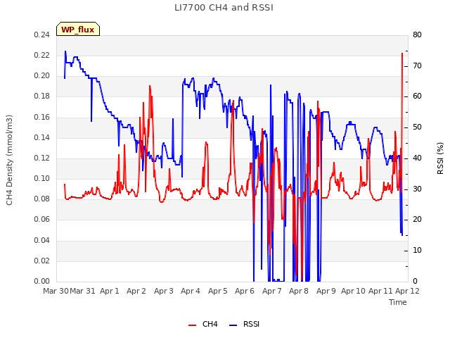 plot of LI7700 CH4 and RSSI