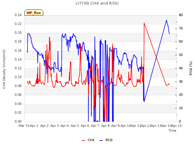 plot of LI7700 CH4 and RSSI