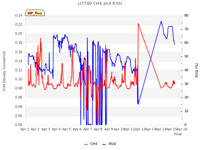 plot of LI7700 CH4 and RSSI