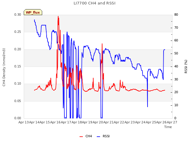 plot of LI7700 CH4 and RSSI