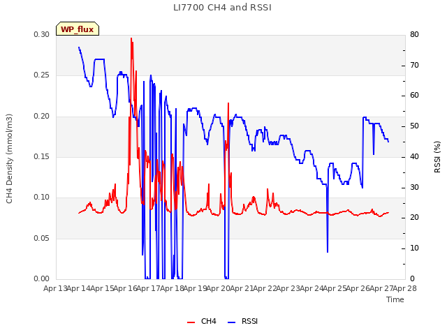 plot of LI7700 CH4 and RSSI