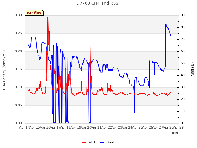 plot of LI7700 CH4 and RSSI