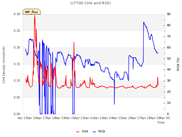 plot of LI7700 CH4 and RSSI