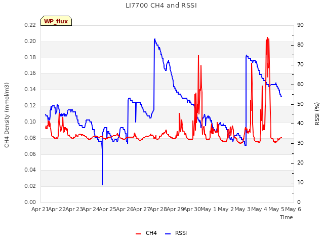 plot of LI7700 CH4 and RSSI