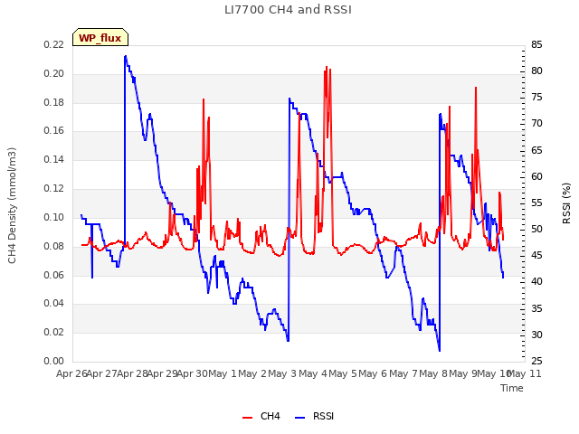 plot of LI7700 CH4 and RSSI