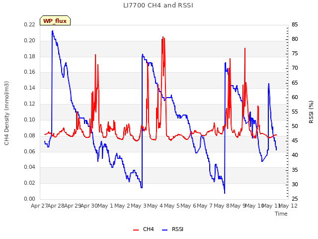 plot of LI7700 CH4 and RSSI