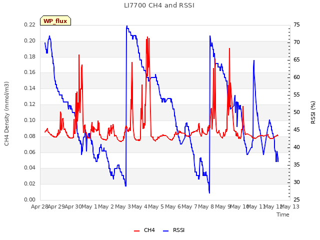 plot of LI7700 CH4 and RSSI