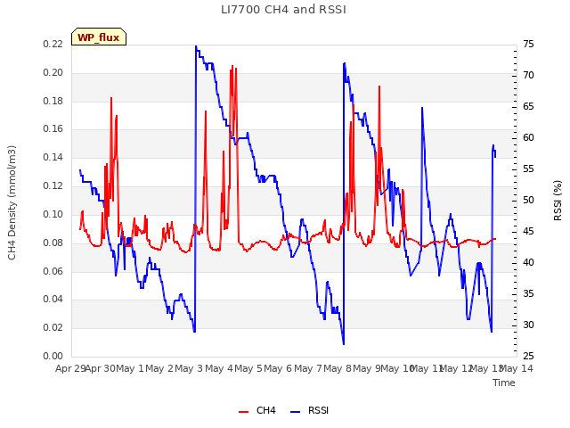 plot of LI7700 CH4 and RSSI