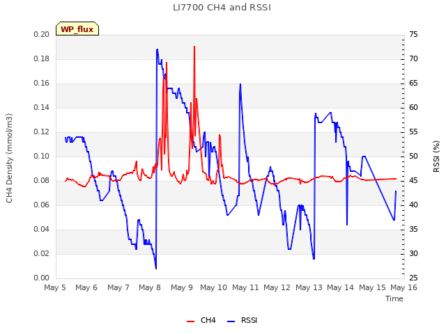 plot of LI7700 CH4 and RSSI