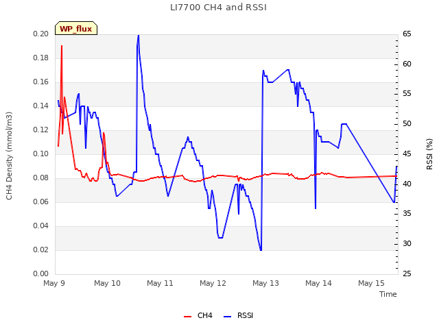 plot of LI7700 CH4 and RSSI