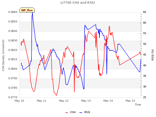 plot of LI7700 CH4 and RSSI