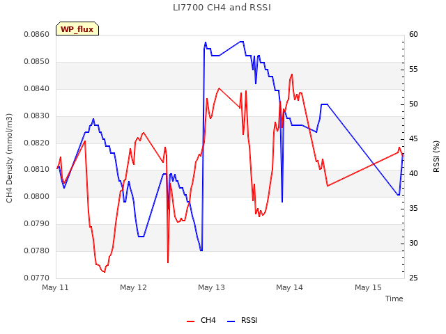 plot of LI7700 CH4 and RSSI