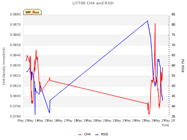 plot of LI7700 CH4 and RSSI