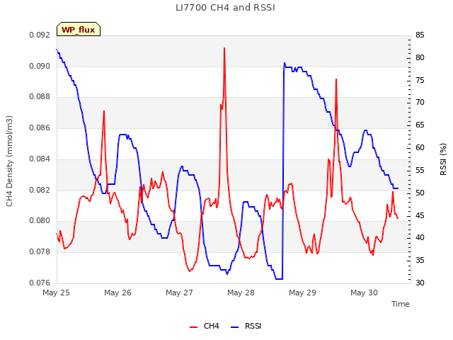 plot of LI7700 CH4 and RSSI