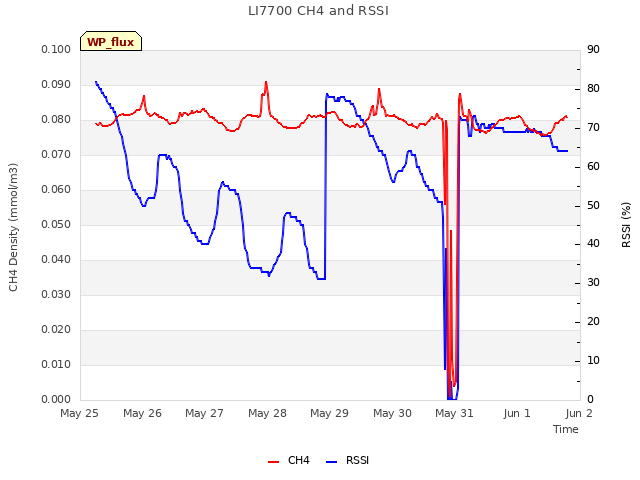 plot of LI7700 CH4 and RSSI