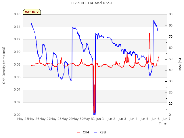 plot of LI7700 CH4 and RSSI