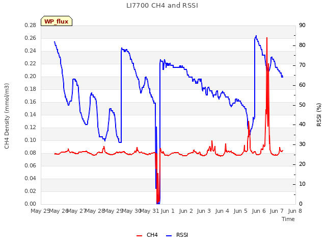 plot of LI7700 CH4 and RSSI