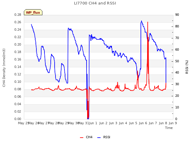 plot of LI7700 CH4 and RSSI