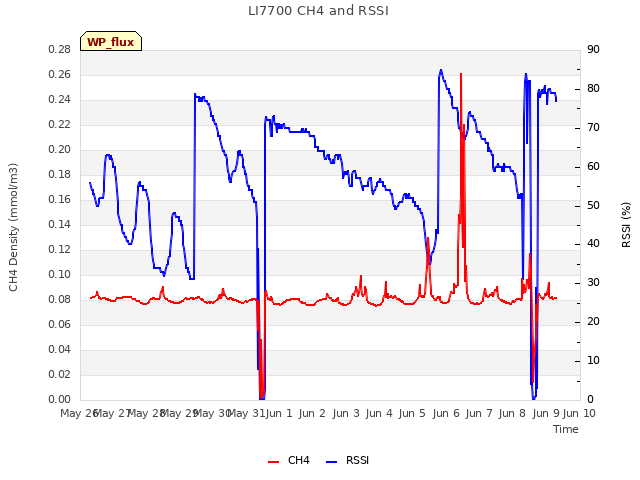 plot of LI7700 CH4 and RSSI