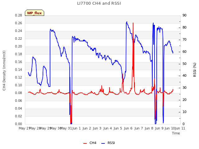 plot of LI7700 CH4 and RSSI