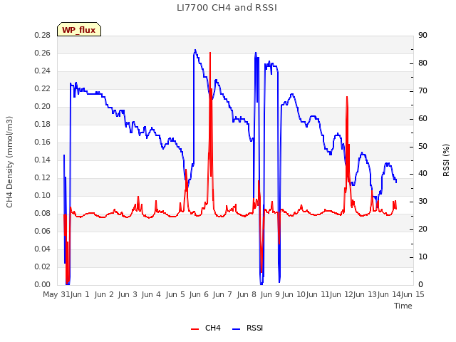 plot of LI7700 CH4 and RSSI