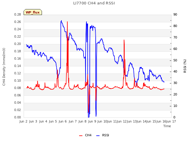 plot of LI7700 CH4 and RSSI