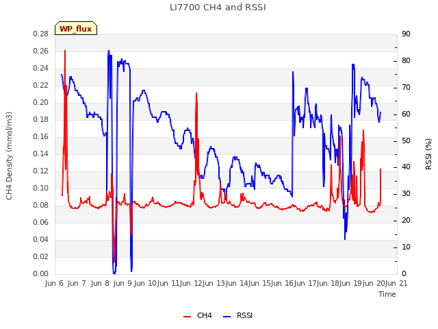 plot of LI7700 CH4 and RSSI