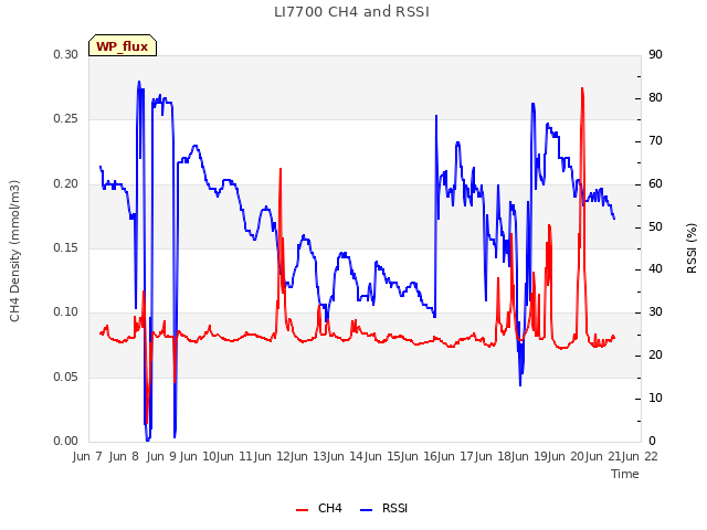 plot of LI7700 CH4 and RSSI