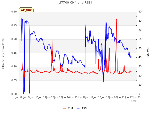 plot of LI7700 CH4 and RSSI