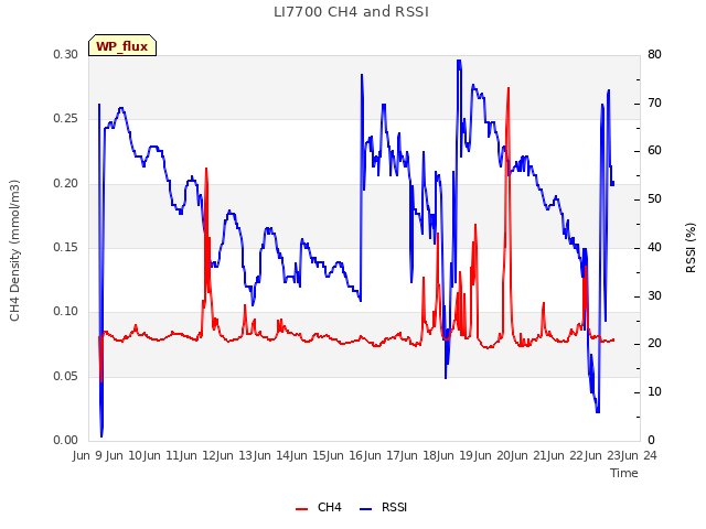 plot of LI7700 CH4 and RSSI