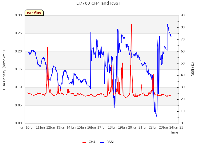 plot of LI7700 CH4 and RSSI