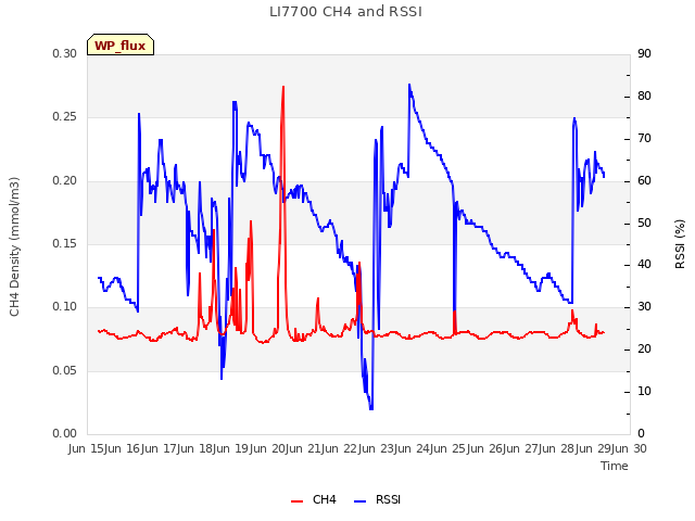 plot of LI7700 CH4 and RSSI