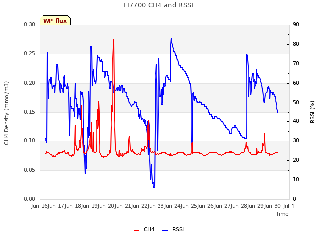 plot of LI7700 CH4 and RSSI