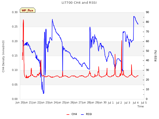 plot of LI7700 CH4 and RSSI