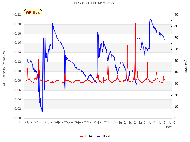 plot of LI7700 CH4 and RSSI