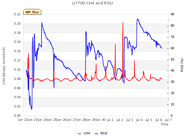 plot of LI7700 CH4 and RSSI