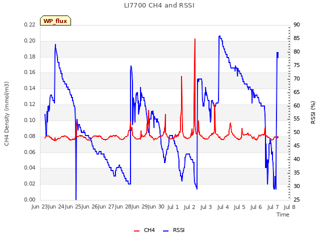 plot of LI7700 CH4 and RSSI