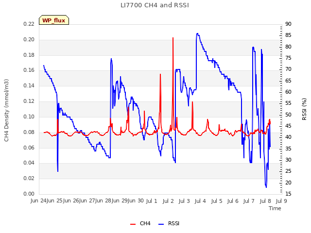 plot of LI7700 CH4 and RSSI