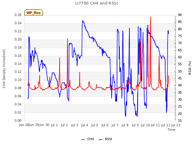 plot of LI7700 CH4 and RSSI